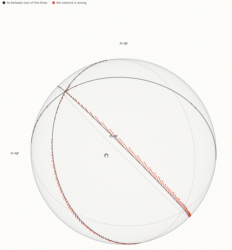 Inputs of three numbers drawn on a sphere. Dark lines mark ties between two of the three; the red points, where the network is wrong, hug those lines.